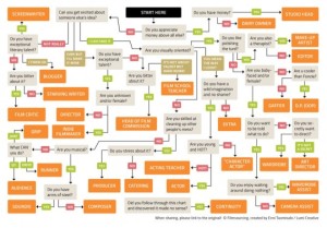 Filmmaking Flowchart: Which Job Is Best for You?